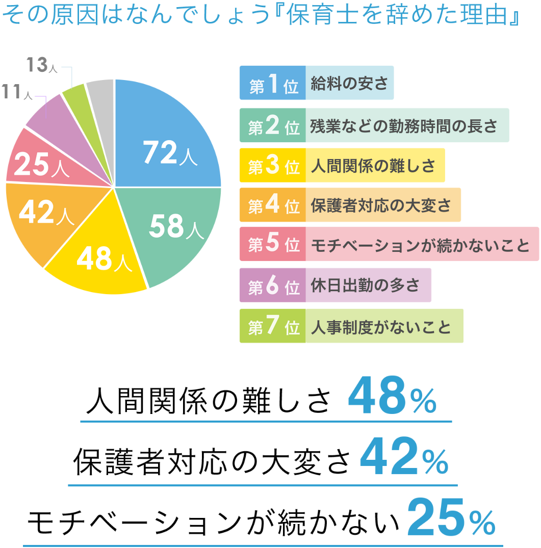 そんな原因はなんでしょう「保育士をやめた理由」